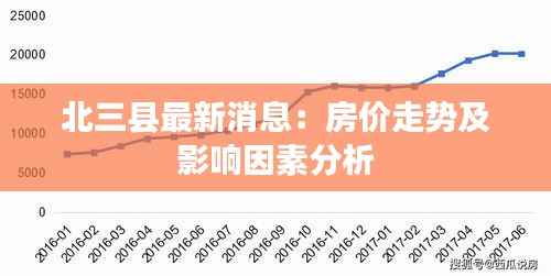 北三县最新消息:房价走势及影响因素分析